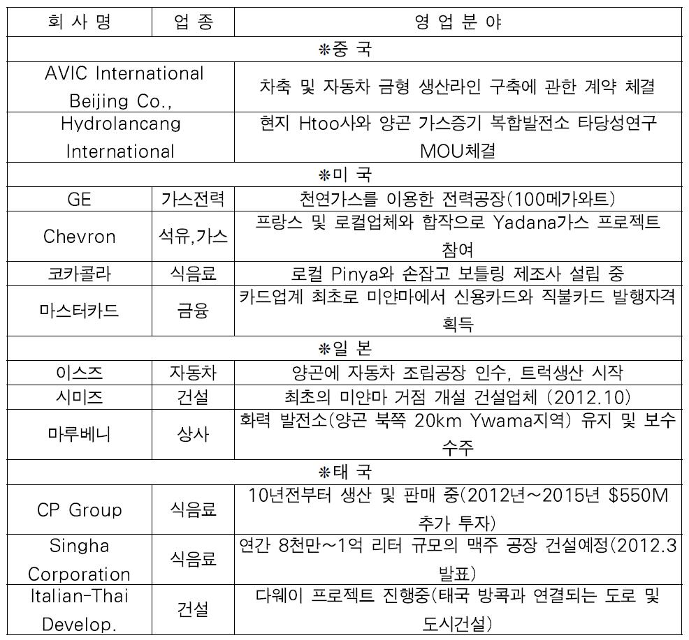 미얀마 진출 주요 글로벌기업 현황