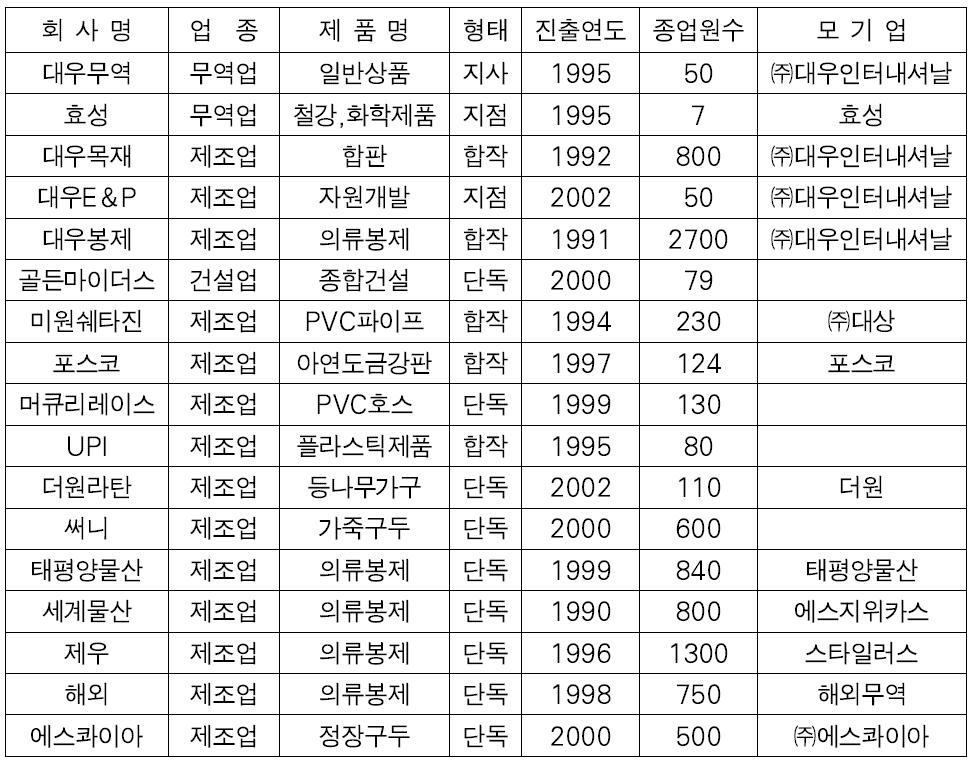 한국 주요 투자기업 현황 (KOTRA 양곤무역관 자료)