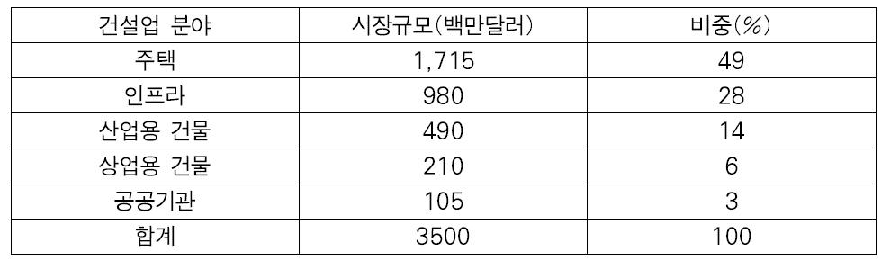 2013년도 미얀마 건설업 분야별 현황(한국무역협회 2014)