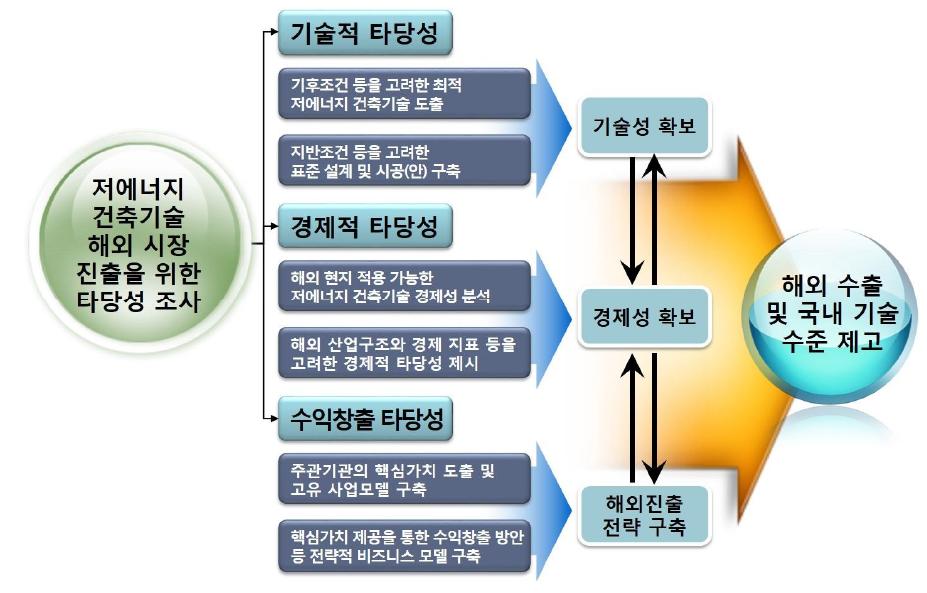 사업목표 및 추진전략 체계