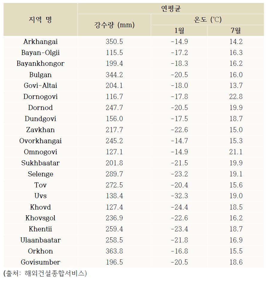 몽골의 지역별 연평균 강수량 및 온도