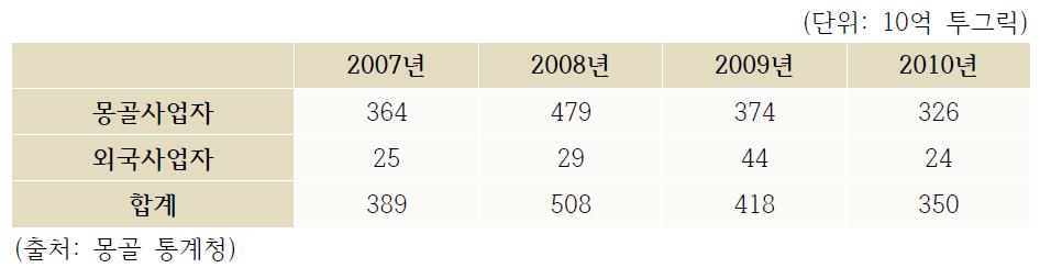 건설업 규모 (몽골)