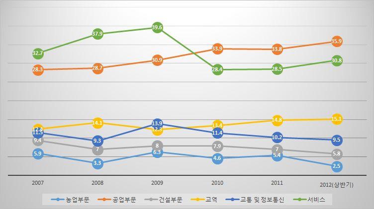 카자흐스탄 산업 부분별 비중 변동 추이