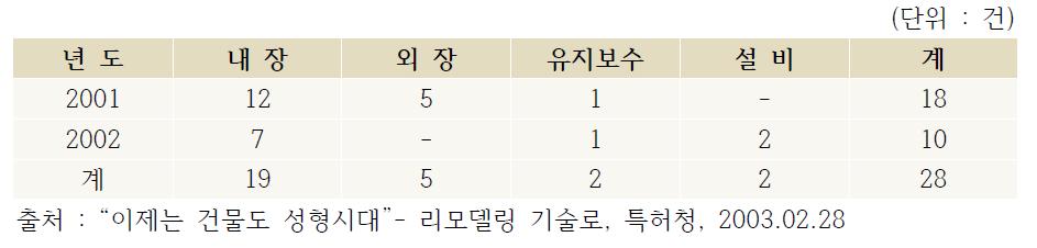 리모델링을 쉽게 할 수 있는 자재나 공법에 대한 출원 건수