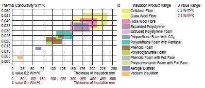주요 건축용 단열재의 성능 범위