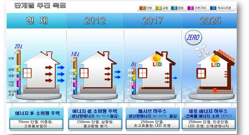 저에너지 건축물 단계별 추진 목표