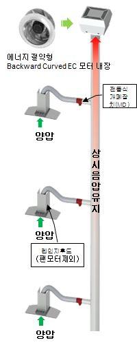 중앙집중식 하이브리드 환기