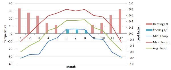 몽골의 연간 외기 온도와 부하율(load factor)