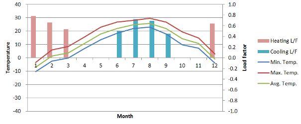 국내 연간 외기 온도와 부하율(load factor)