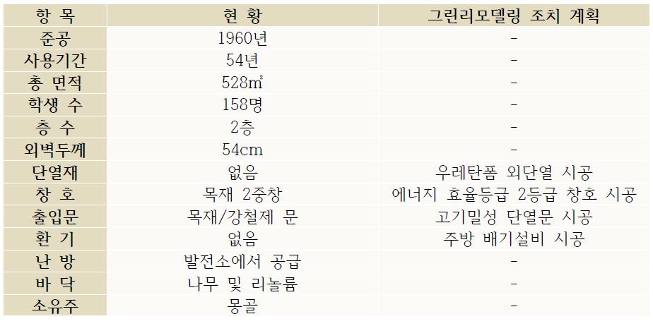 몽골 13번 국립유치원 개요 및 그린리모델링 계획