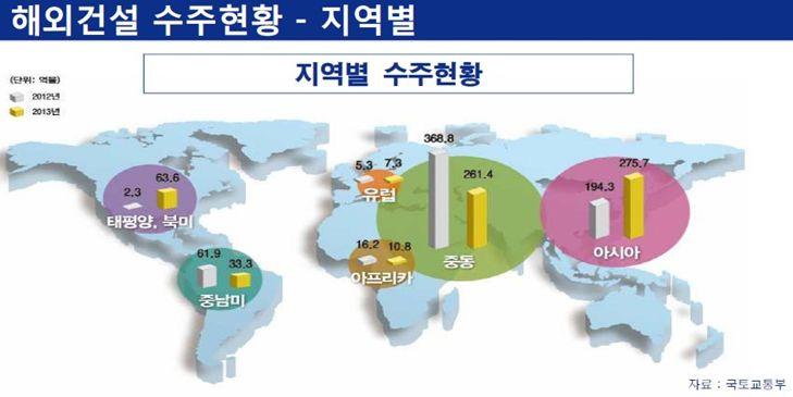 지역별 해외건설 수주현황