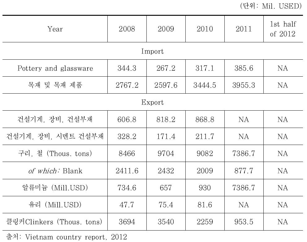 Some main goods for exportation and importation