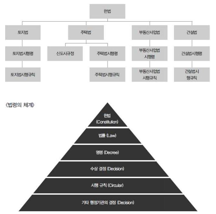 부동산법제의 체계