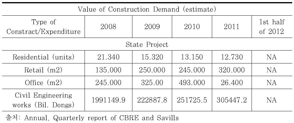 Value of Construction Demand