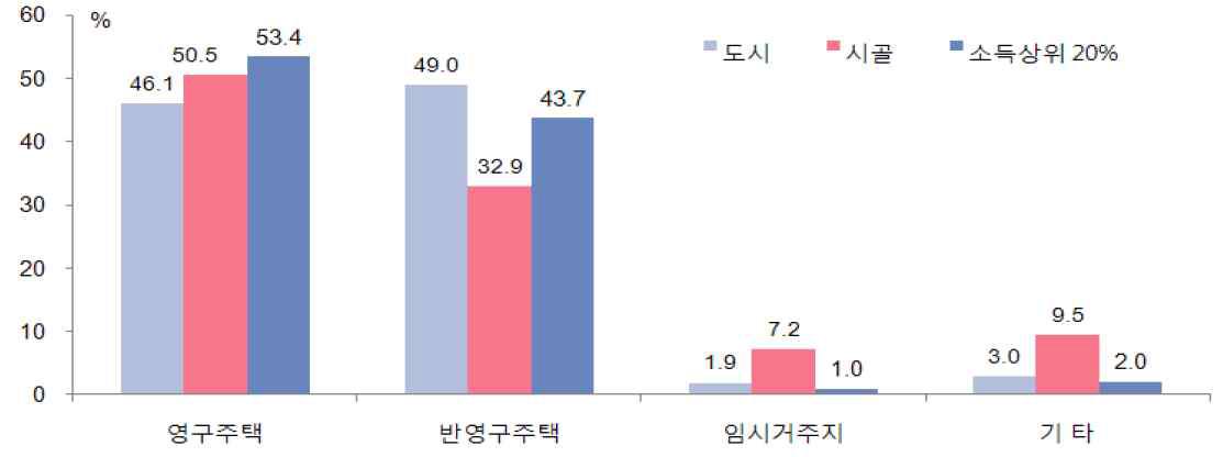 지역 및 소득에 따른 거주형태 비율 (‘10년 기준)