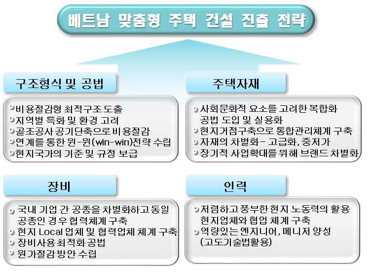 베트남 맞춤형 주택 건설 진출 전략