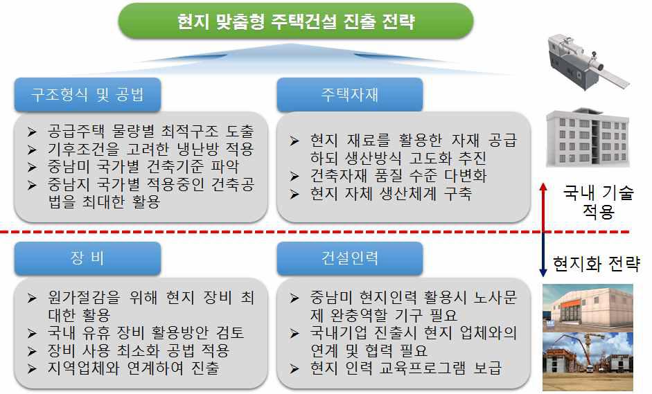 중남미 현지 진출을 위한 부문별 전략