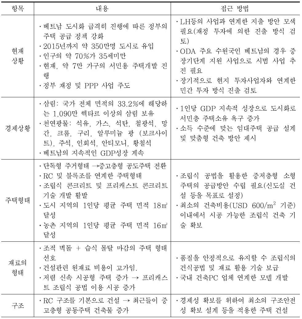 베트남 주택 진출 전략