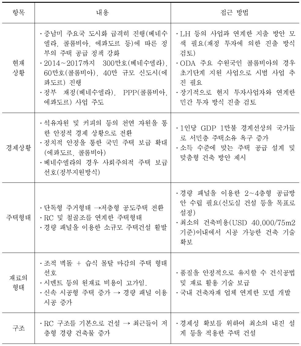 중남미 국가 주택 진출 전략