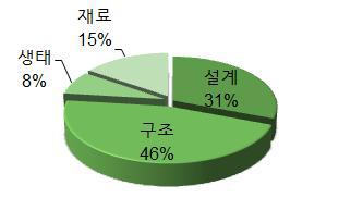 연구 분야별 차지하는 비중