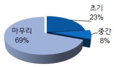 연구 단계별 비중