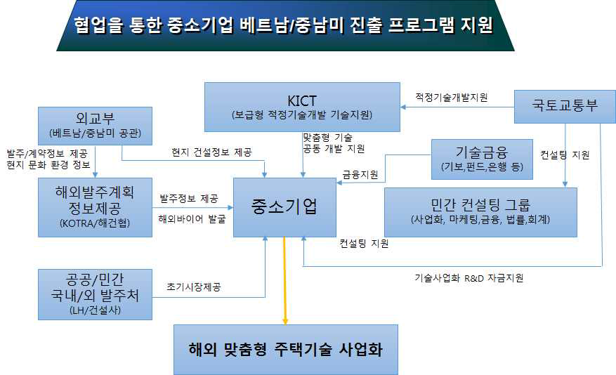 해외건설 진출을 위한 기관 간 협력방안