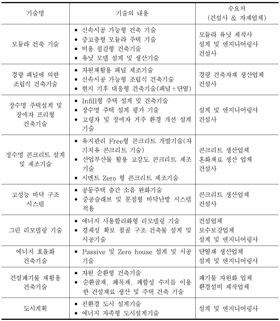 히든 챔피언 육성가능 주택분야 건설기술