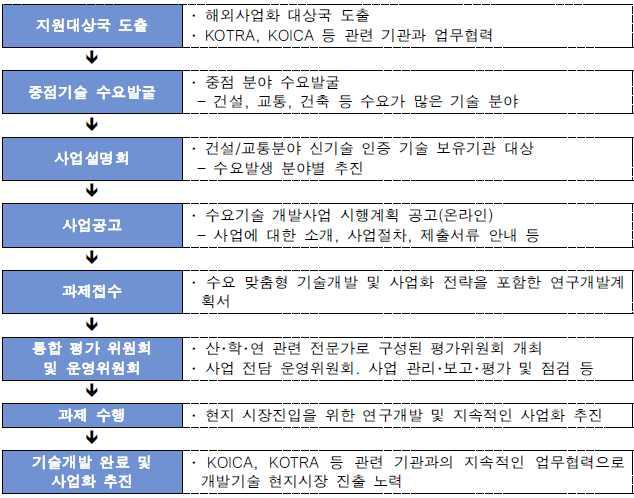 현지화 사업 ODA 추진 절차