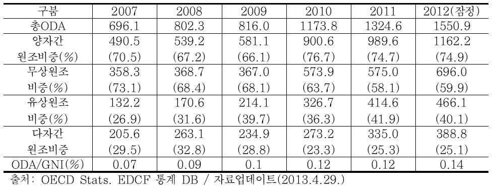 우리나라 연도별 ODA규모