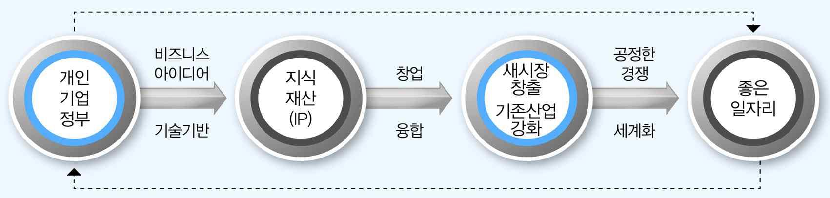 창조경제 생태계