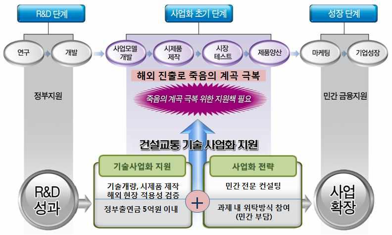 해외 기술사업화 R&D 지원 영역