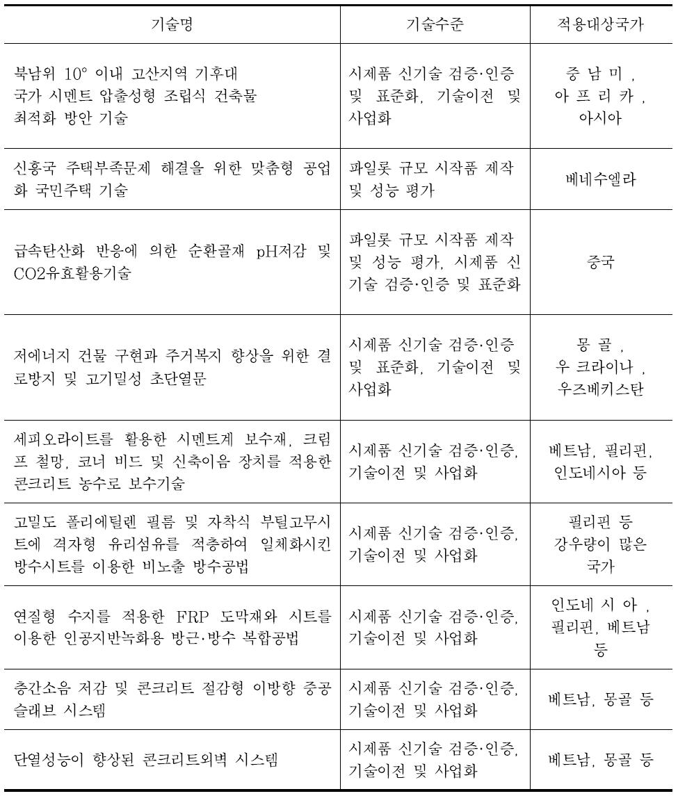 국토교통부 R&D를 통한 사업 참여 항목