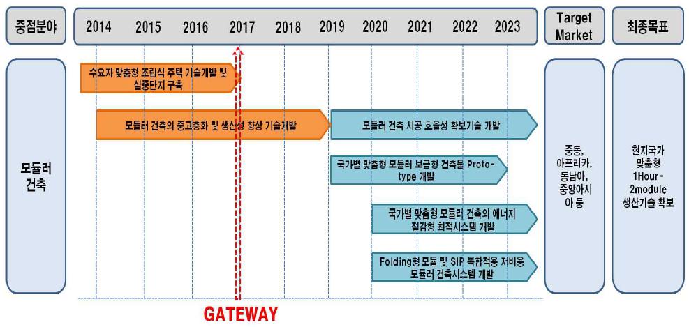 모듈러 건축기술개발 로드맵