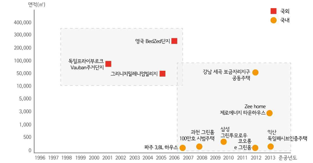 국내외에너지 절약형 건축물 단지 규모 비교