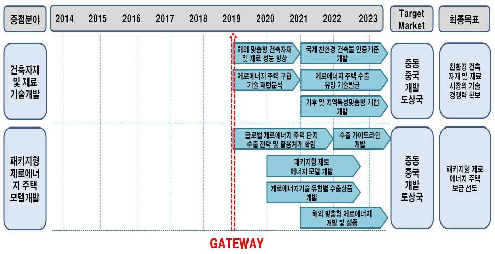 친환경 제로에너지 건축기술개발 로드맵