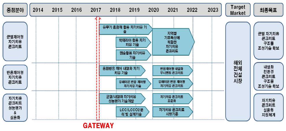 자기치유 콘크리트 기술개발 로드맵