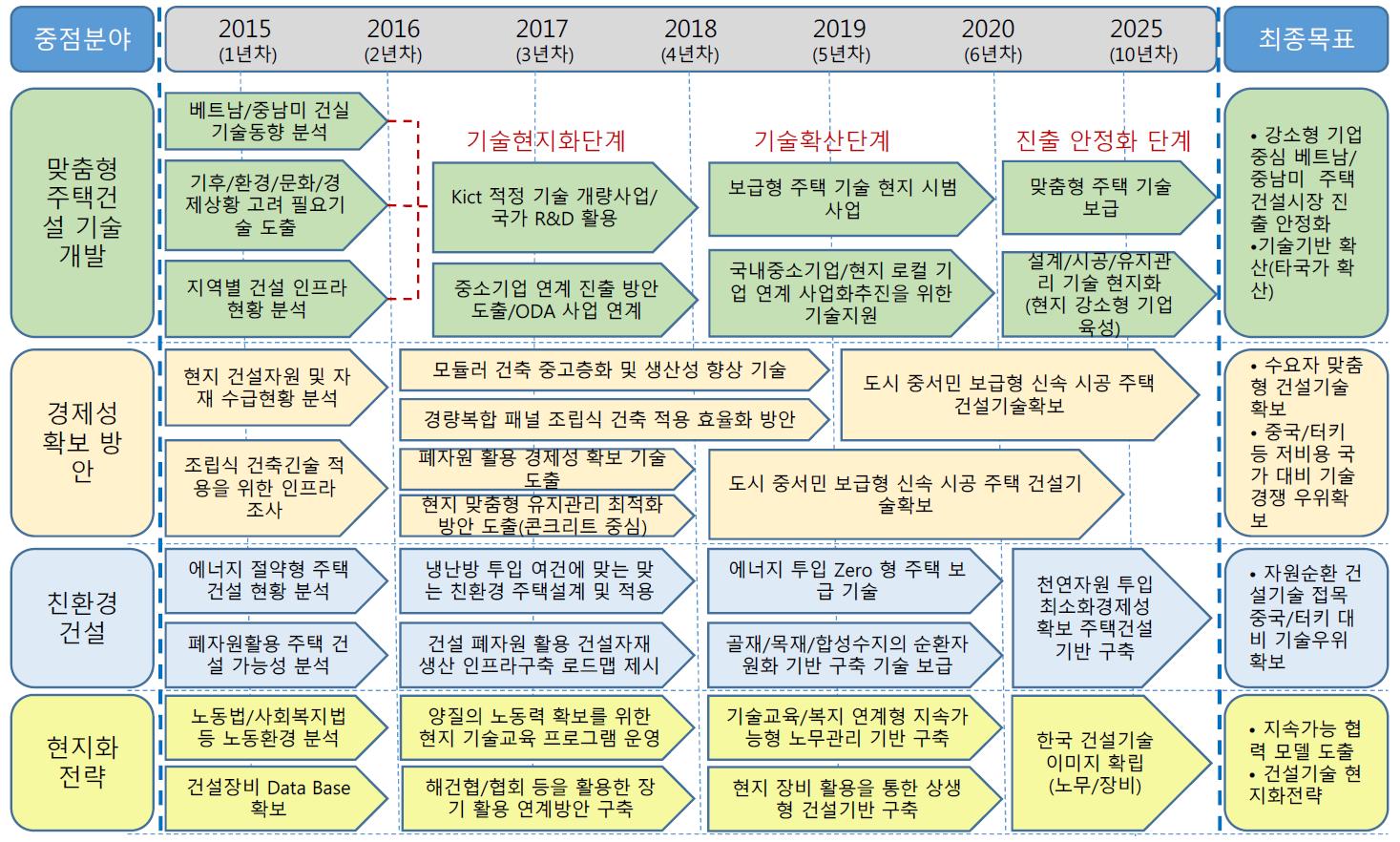 베트남/중남미 국가 주택건설 진출 로드맵