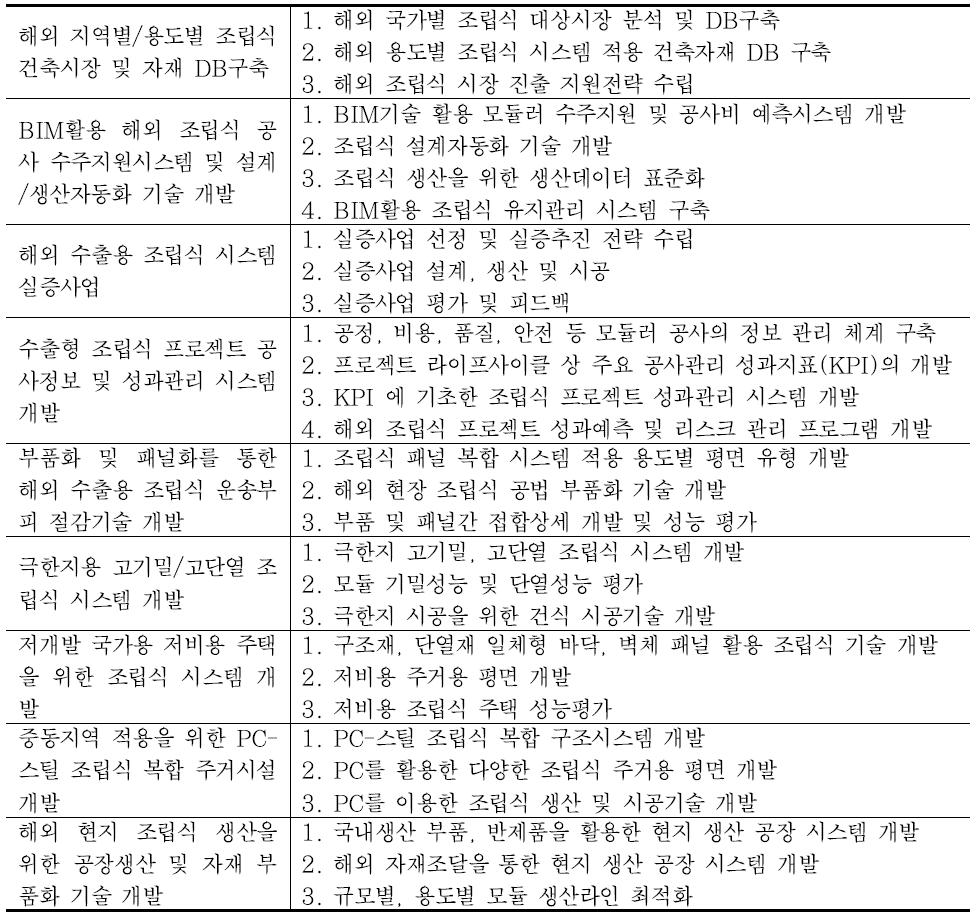 해외진출 유망 요소기술