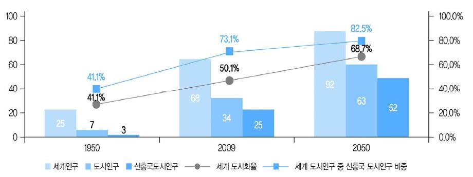 도시인구 및 세계 신흥국 도시인구 비중 추이