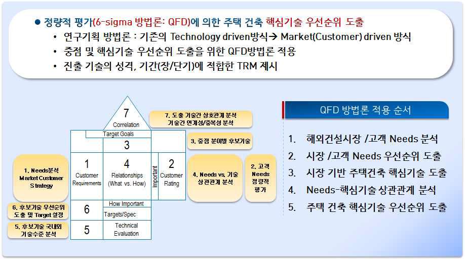 개도국 진출 건축기술 우선순위 도출 방법론 및 과정