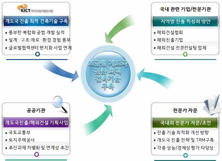 기획사업 추진체계