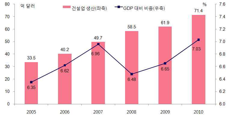 건설업 총생산 및 GDP 대비 비중