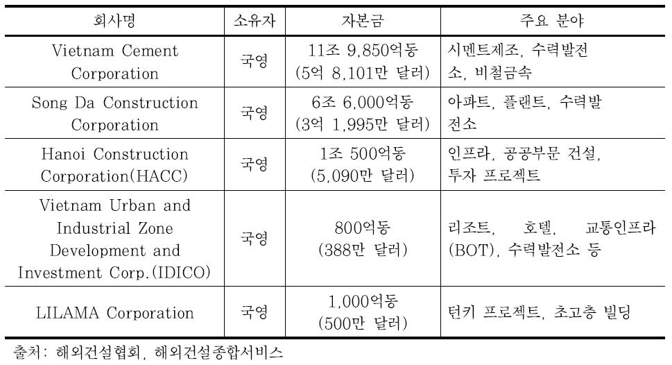 베트남 5대 주요 건설업체 현황