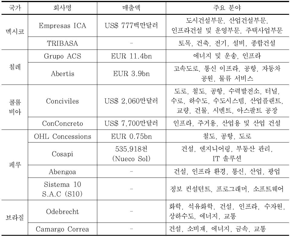 중남미 국가별 주요 건설업체 현황