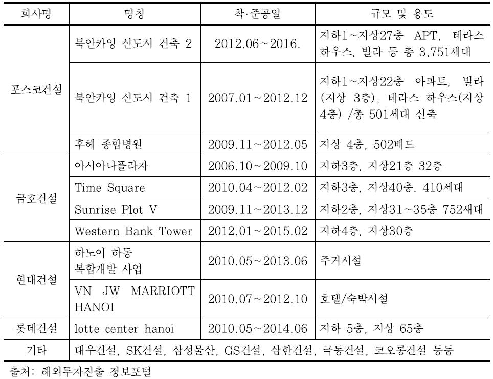 베트남 진출 건설업체