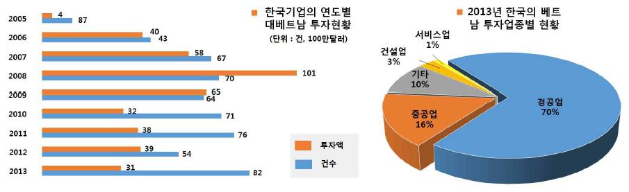 베트남 한국투자 현황