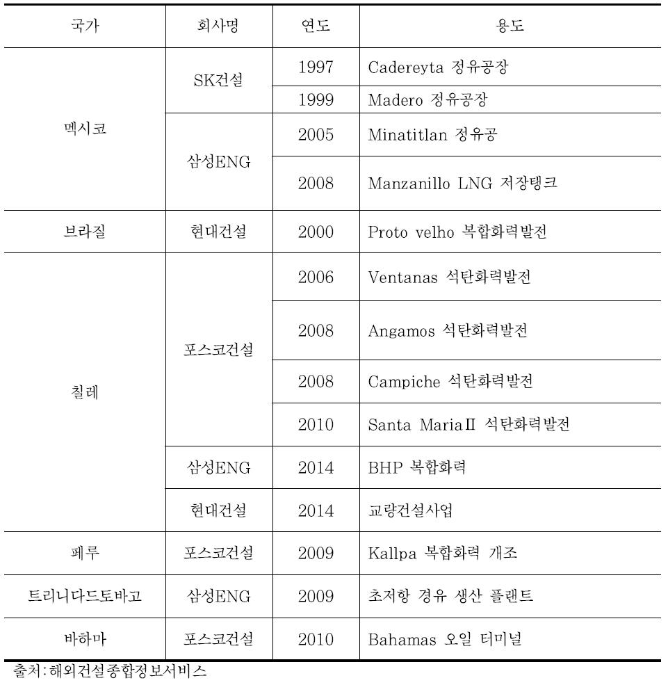 중남미 진출 건설업체