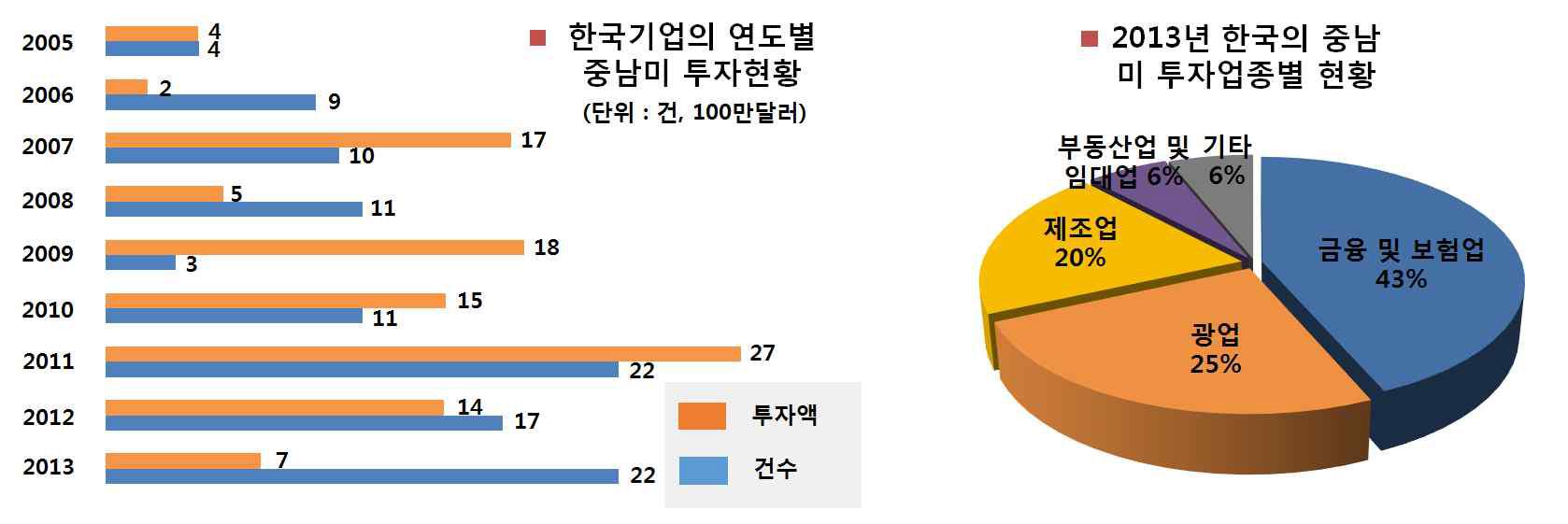 중남미 한국투자 현황