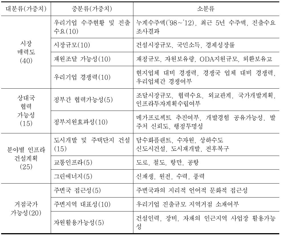 유망국가 선정 기준