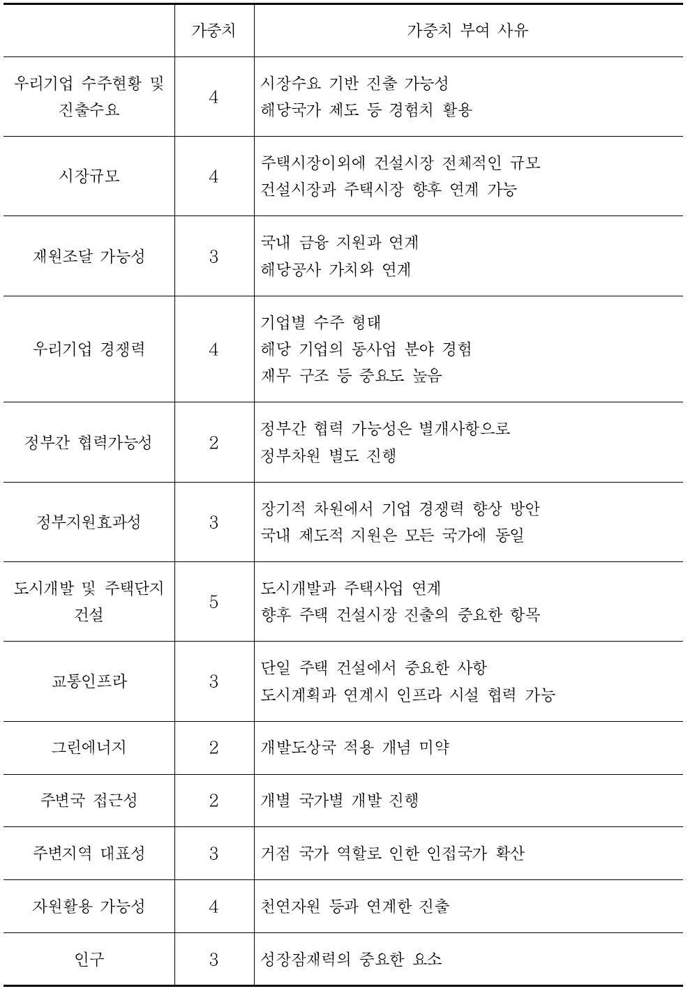 국가별 진출 가능 지수 산출을 위한 척도 산정 기준